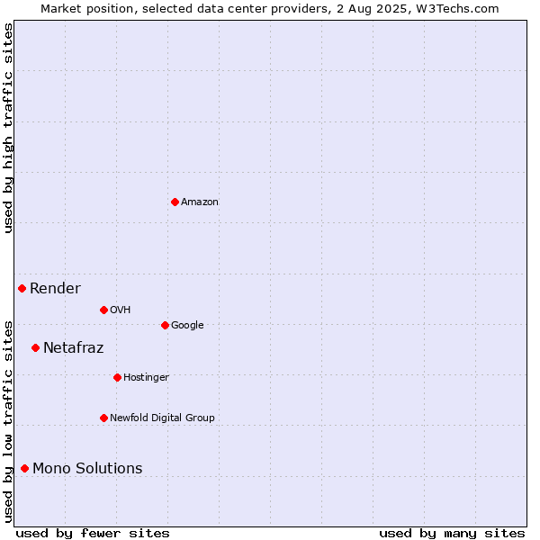 Market position of Netafraz vs. Mono Solutions vs. Render