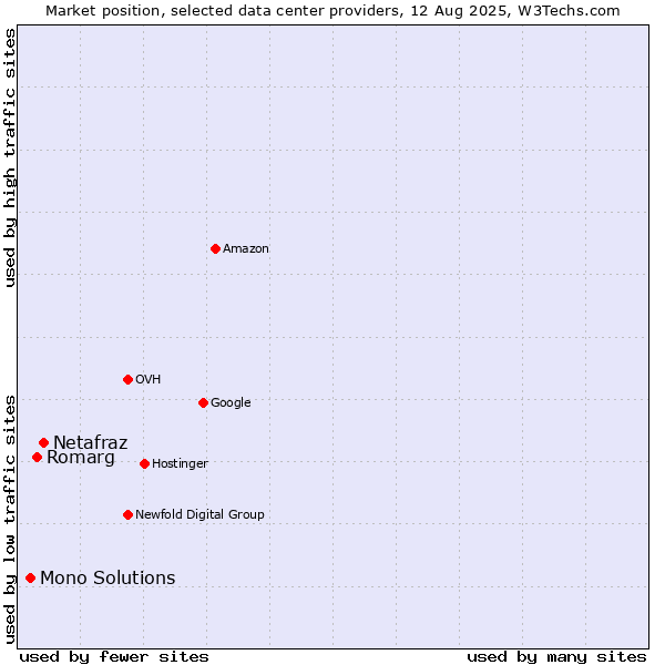 Market position of Netafraz vs. Romarg vs. Mono Solutions