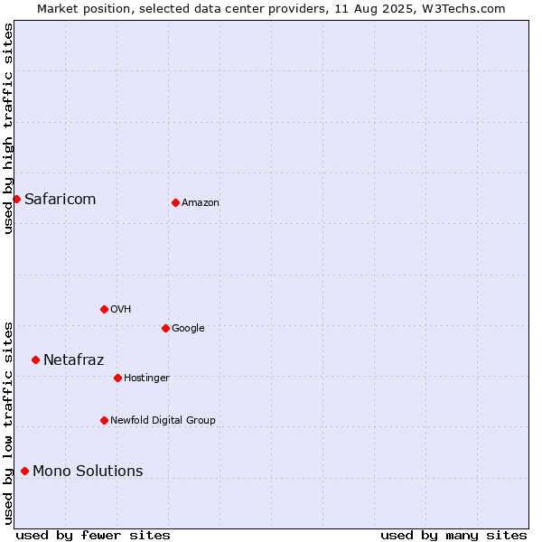 Market position of Netafraz vs. Mono Solutions vs. Safaricom
