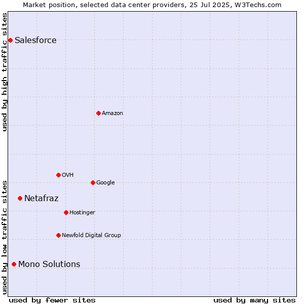 Market position of Netafraz vs. Mono Solutions vs. Salesforce