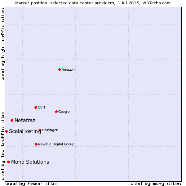Market position of Netafraz vs. Mono Solutions vs. ScalaHosting
