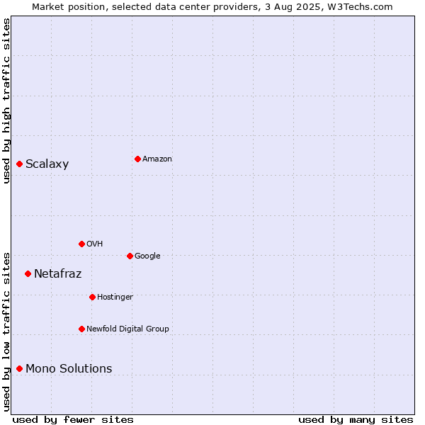 Market position of Netafraz vs. Mono Solutions vs. Scalaxy