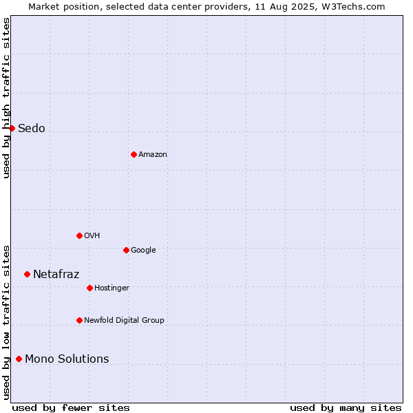 Market position of Netafraz vs. Mono Solutions vs. Sedo