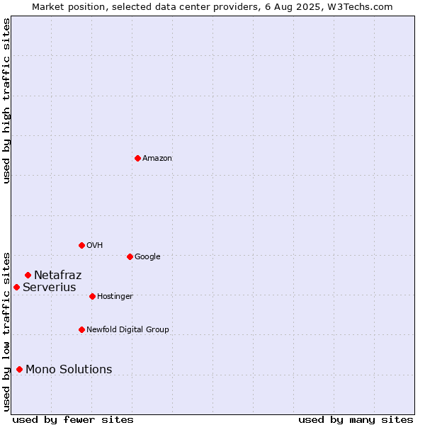 Market position of Netafraz vs. Mono Solutions vs. Serverius