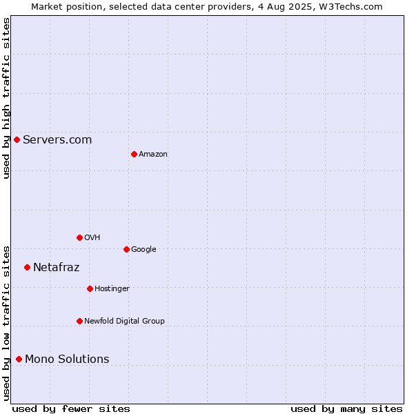 Market position of Netafraz vs. Mono Solutions vs. Servers.com