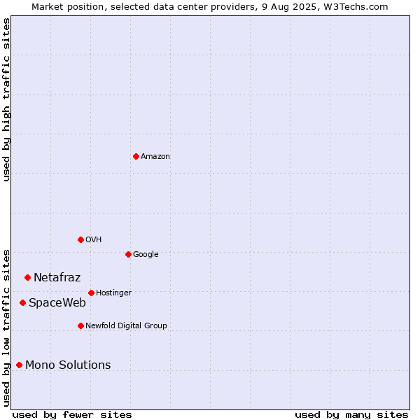 Market position of Netafraz vs. SpaceWeb vs. Mono Solutions