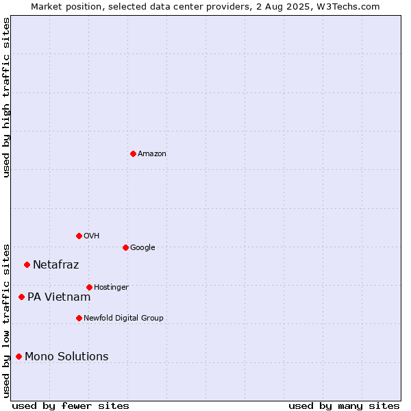 Market position of Netafraz vs. PA Vietnam vs. Mono Solutions