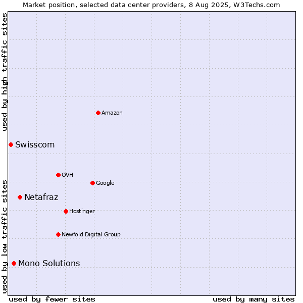 Market position of Netafraz vs. Mono Solutions vs. Swisscom