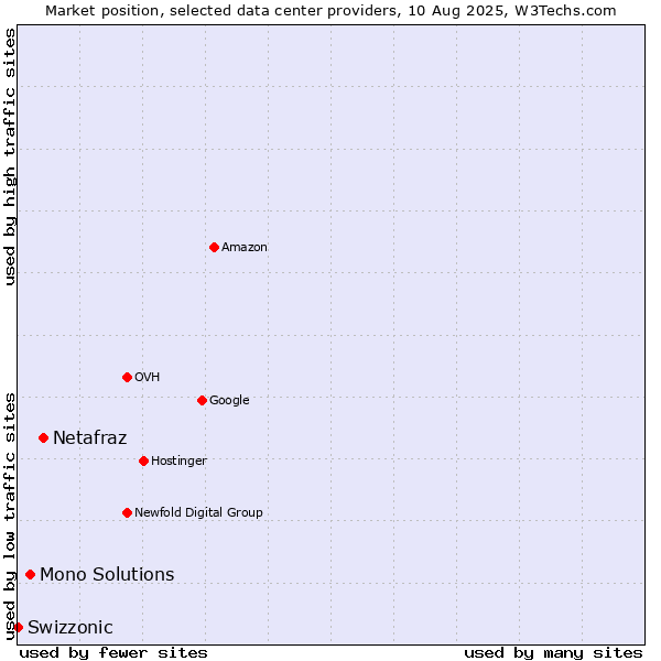 Market position of Netafraz vs. Mono Solutions vs. Swizzonic