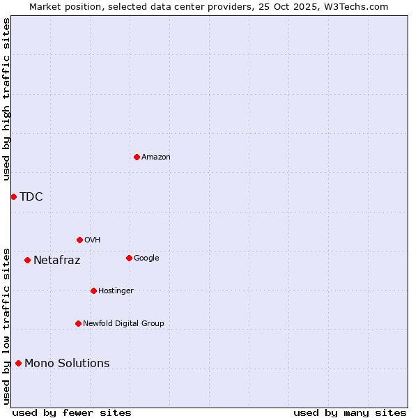 Market position of Netafraz vs. Mono Solutions vs. TDC
