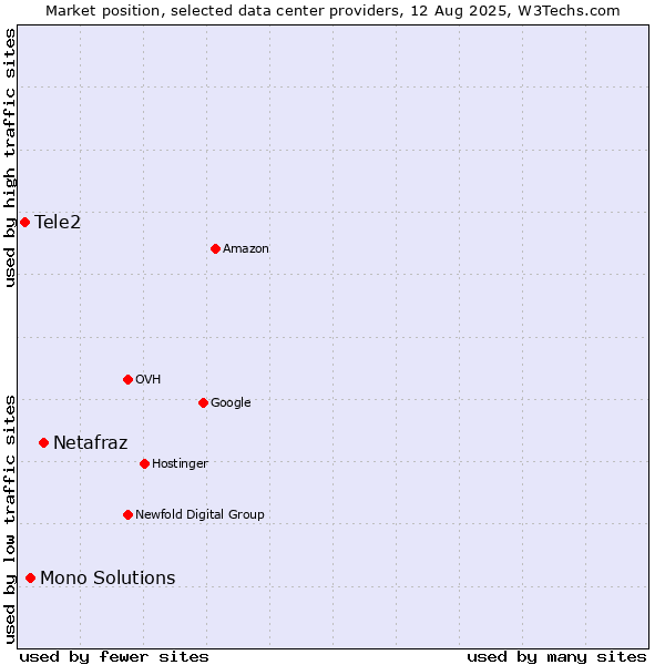 Market position of Netafraz vs. Mono Solutions vs. Tele2
