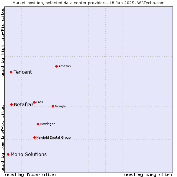 Market position of Netafraz vs. Tencent vs. Mono Solutions