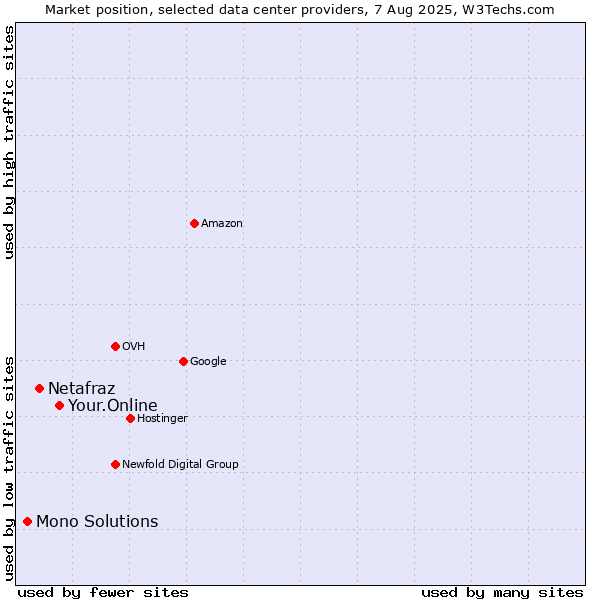 Market position of Your.Online vs. Netafraz vs. Mono Solutions