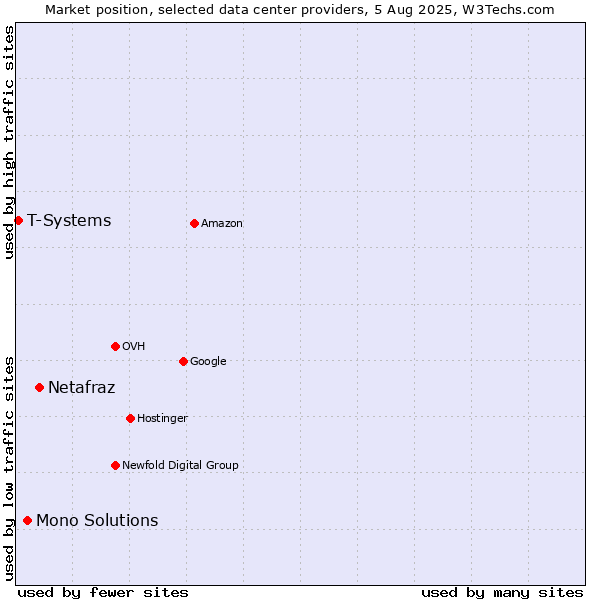 Market position of Netafraz vs. Mono Solutions vs. T-Systems