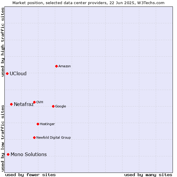 Market position of Netafraz vs. Mono Solutions vs. UCloud