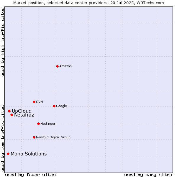 Market position of Netafraz vs. UpCloud vs. Mono Solutions