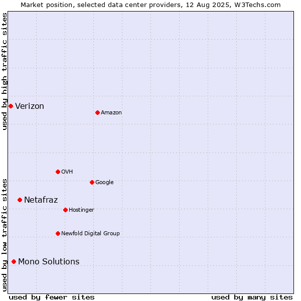 Market position of Netafraz vs. Mono Solutions vs. Verizon