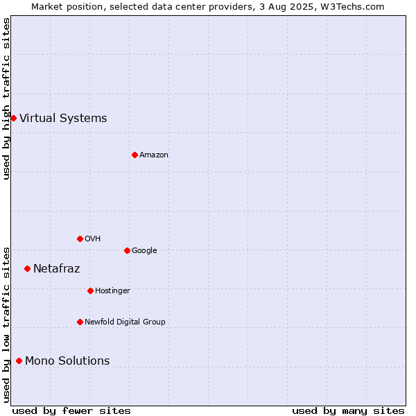 Market position of Netafraz vs. Mono Solutions vs. Virtual Systems