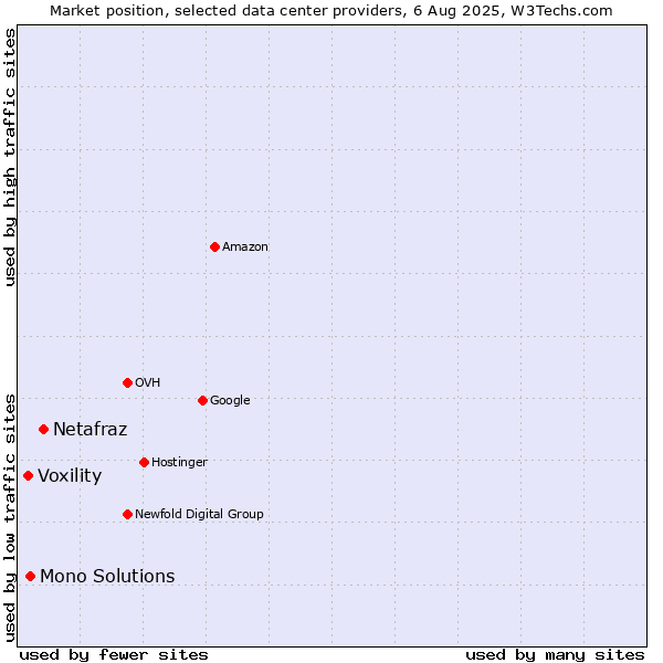 Market position of Netafraz vs. Mono Solutions vs. Voxility