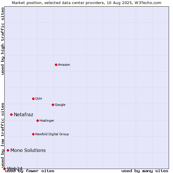 Market position of Netafraz vs. Mono Solutions vs. Web24