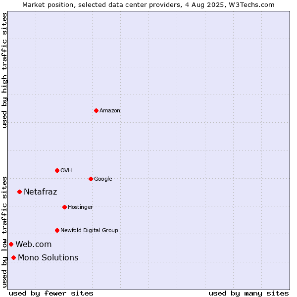 Market position of Netafraz vs. Mono Solutions vs. Web.com