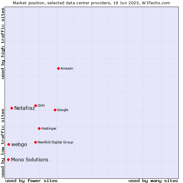 Market position of Netafraz vs. webgo vs. Mono Solutions