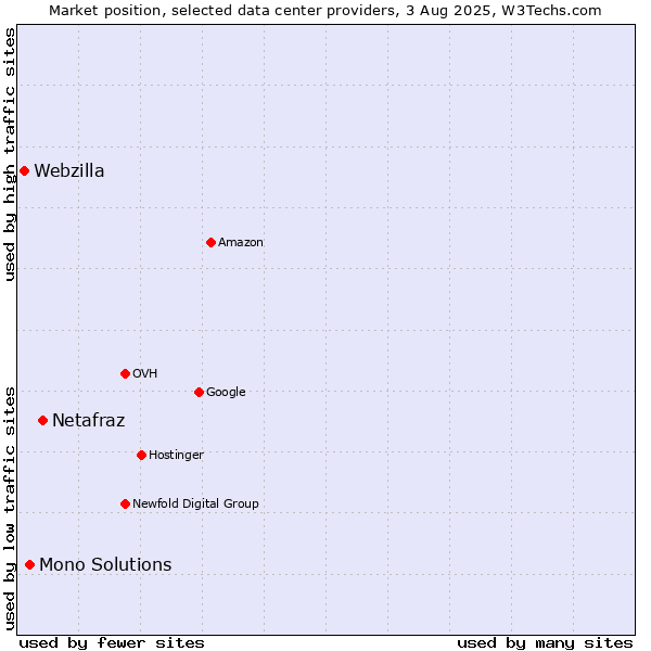 Market position of Netafraz vs. Mono Solutions vs. Webzilla