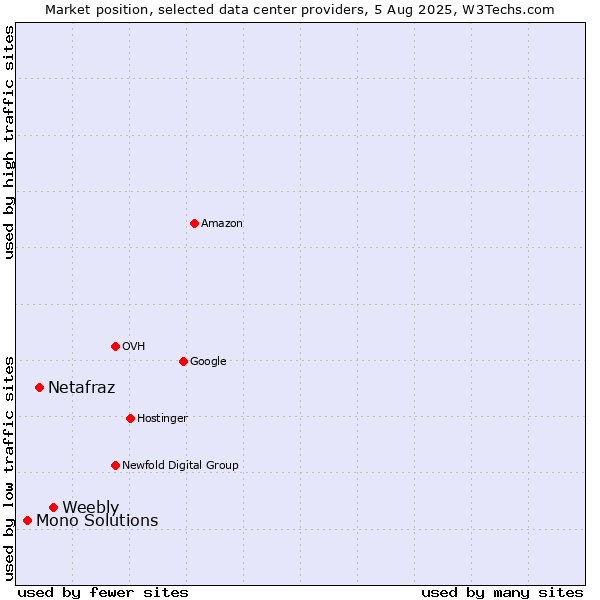 Market position of Weebly vs. Netafraz vs. Mono Solutions