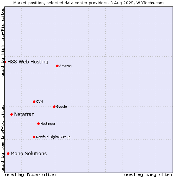 Market position of Netafraz vs. Mono Solutions vs. H88 Web Hosting