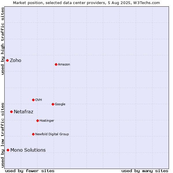 Market position of Netafraz vs. Mono Solutions vs. Zoho