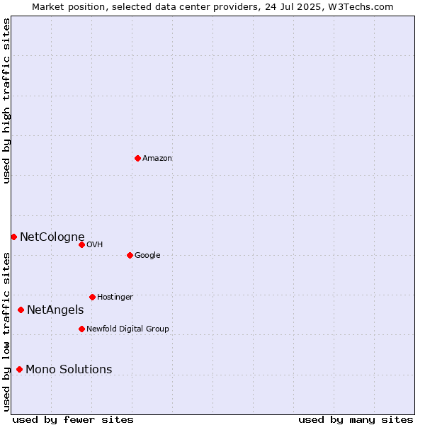 Market position of NetAngels vs. Mono Solutions vs. NetCologne