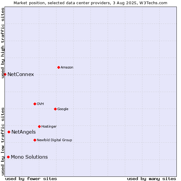 Market position of NetAngels vs. Mono Solutions vs. NetConnex