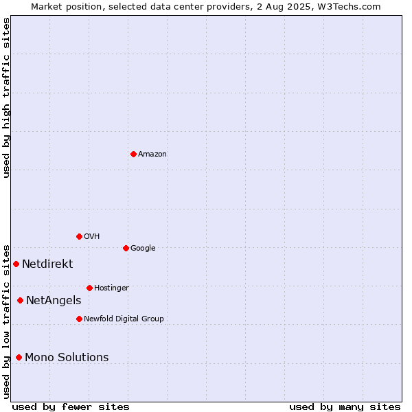 Market position of NetAngels vs. Mono Solutions vs. Netdirekt