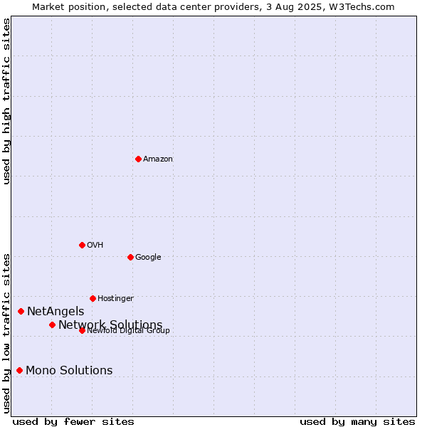 Market position of Network Solutions vs. NetAngels vs. Mono Solutions