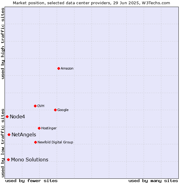 Market position of NetAngels vs. Mono Solutions vs. Node4