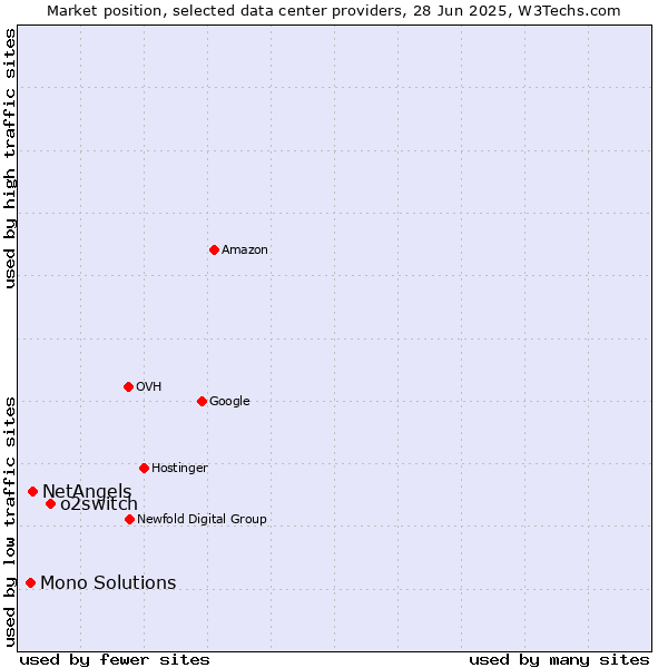 Market position of o2switch vs. NetAngels vs. Mono Solutions