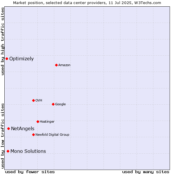 Market position of NetAngels vs. Mono Solutions vs. Optimizely