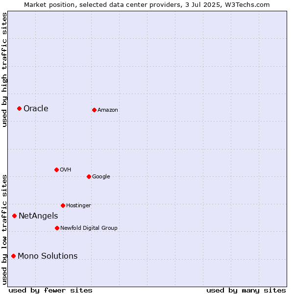 Market position of Oracle vs. NetAngels vs. Mono Solutions