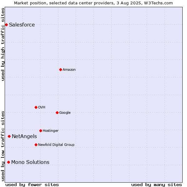 Market position of NetAngels vs. Mono Solutions vs. Salesforce