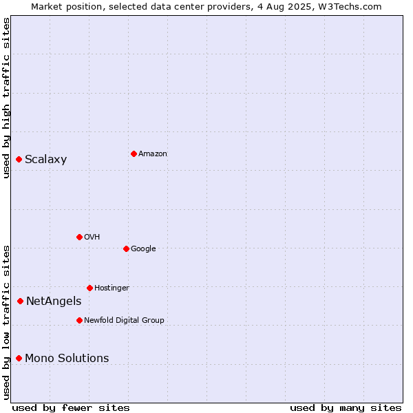 Market position of NetAngels vs. Mono Solutions vs. Scalaxy