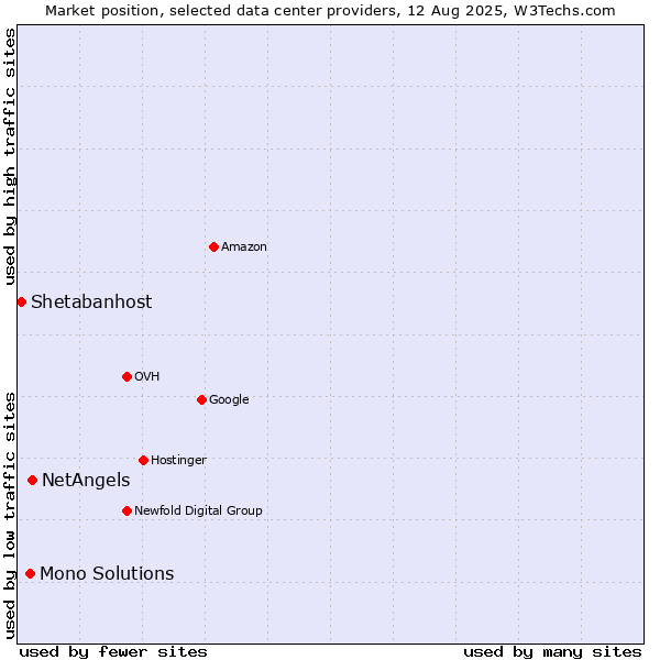 Market position of NetAngels vs. Mono Solutions vs. Shetabanhost