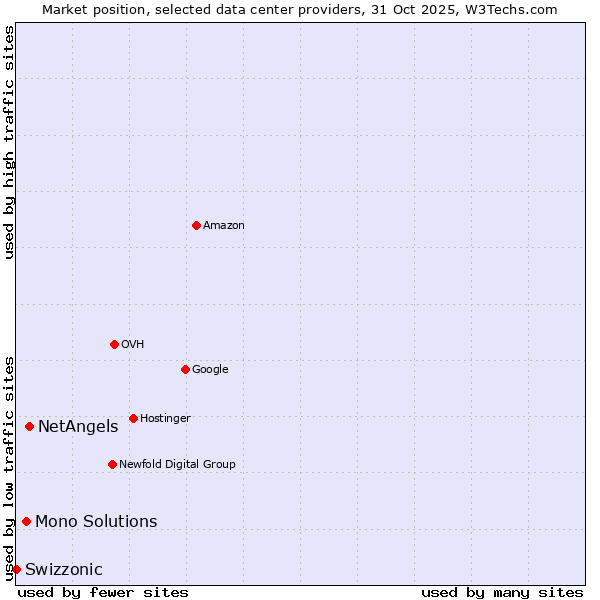 Market position of NetAngels vs. Mono Solutions vs. Swizzonic
