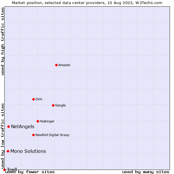 Market position of NetAngels vs. Mono Solutions vs. Tcell