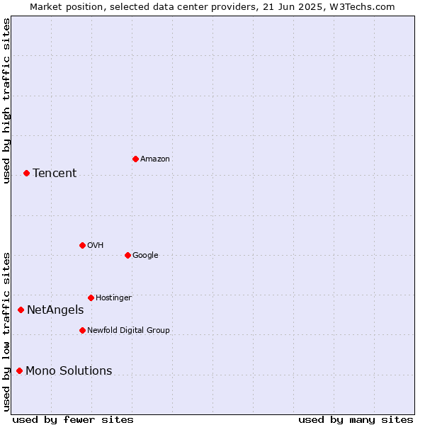 Market position of Tencent vs. NetAngels vs. Mono Solutions
