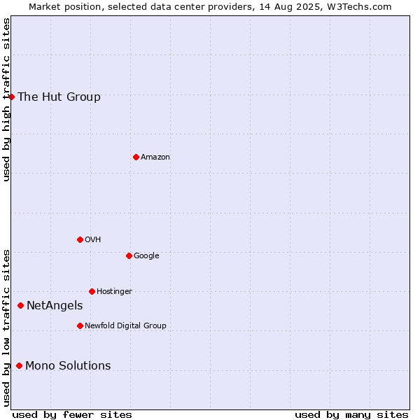 Market position of NetAngels vs. Mono Solutions vs. The Hut Group