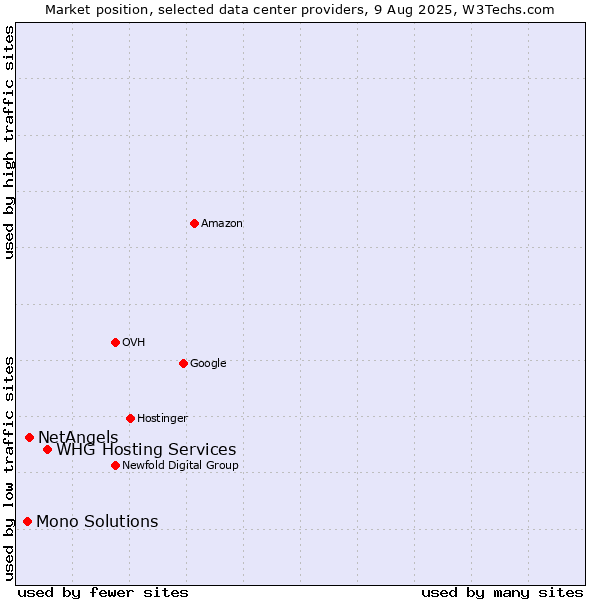 Market position of WHG Hosting Services vs. NetAngels vs. Mono Solutions