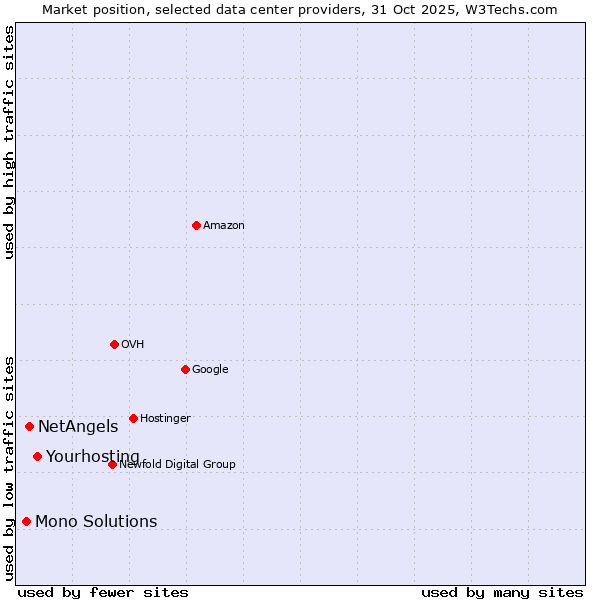 Market position of Yourhosting vs. NetAngels vs. Mono Solutions