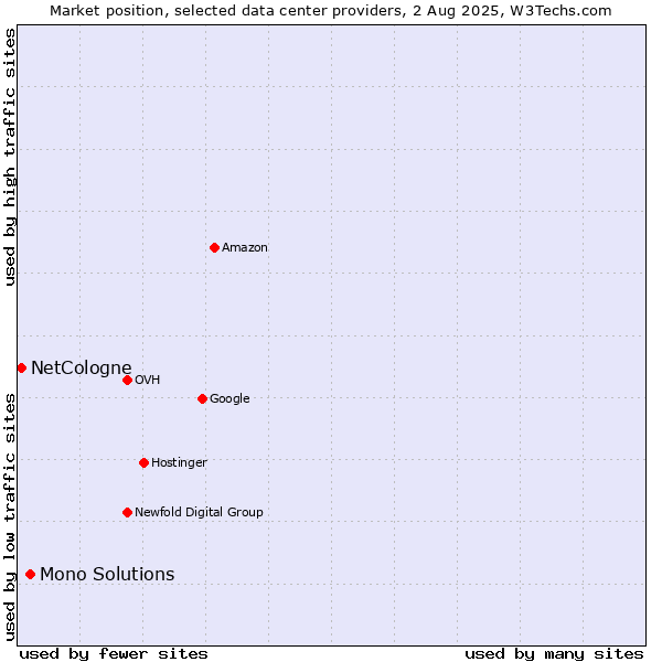 Market position of Mono Solutions vs. NetCologne