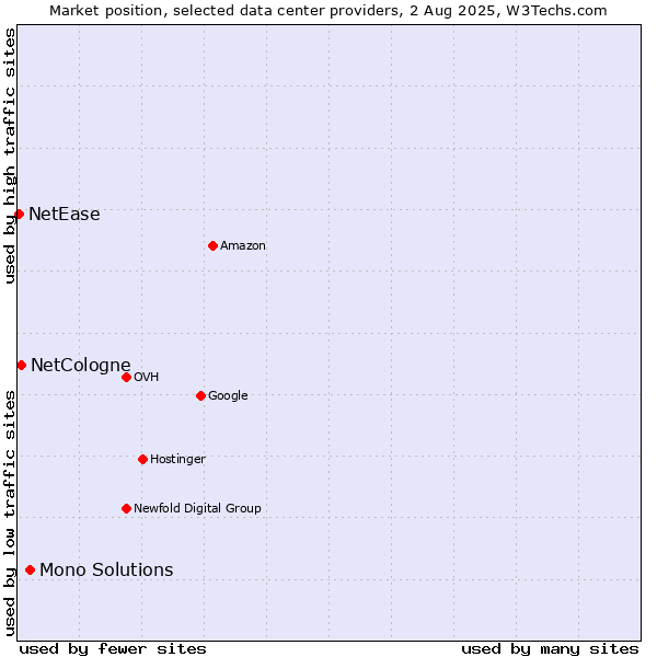 Market position of Mono Solutions vs. NetCologne vs. NetEase