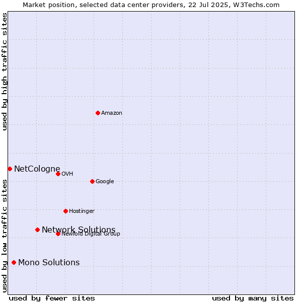 Market position of Network Solutions vs. Mono Solutions vs. NetCologne